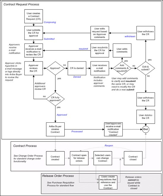 Contract request process flow diagram