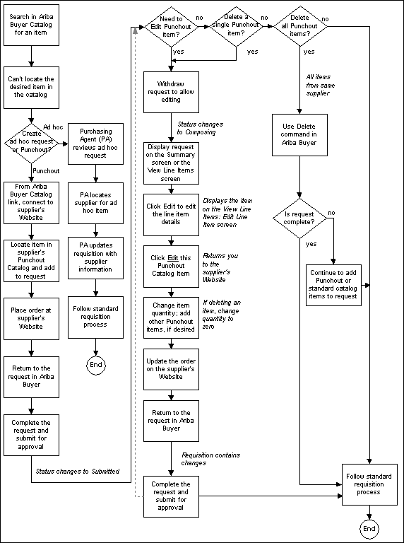 Punchout Process Flow Diagram