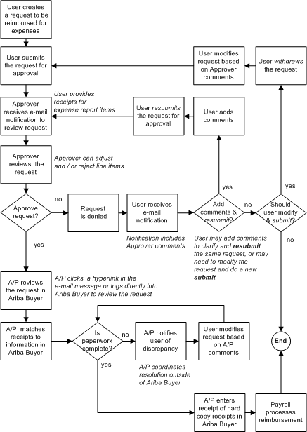 Expense report process flow