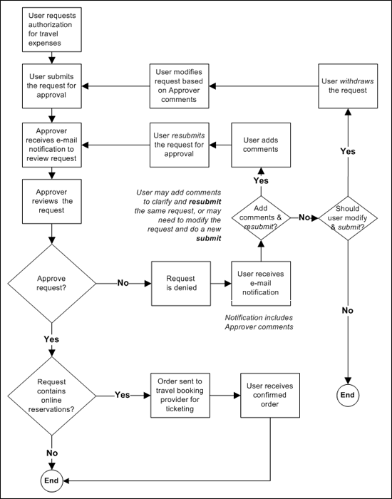 Travel Authorization Process Flow